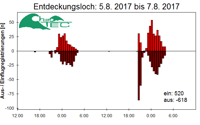 [Fledermaus] Lichtschranke: Segeberger Kalkberg (NABU Schleswig-Holstein)