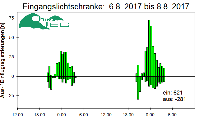[Fledermaus] Lichtschranke: Segeberger Kalkberg (NABU Schleswig-Holstein)