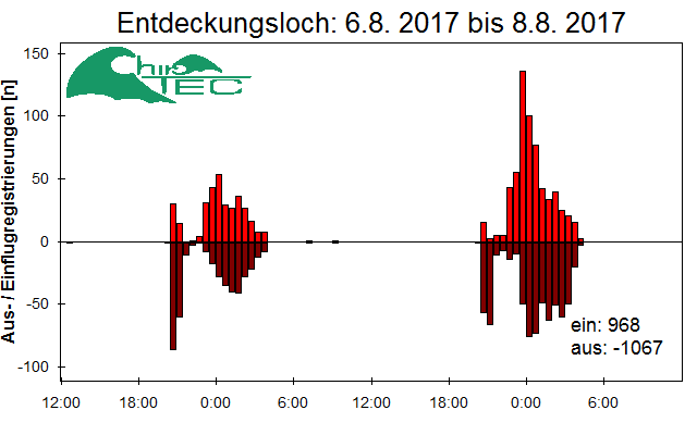 [Fledermaus] Lichtschranke: Segeberger Kalkberg (NABU Schleswig-Holstein)