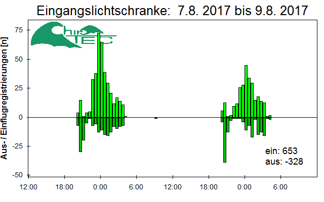 [Fledermaus] Lichtschranke: Segeberger Kalkberg (NABU Schleswig-Holstein)