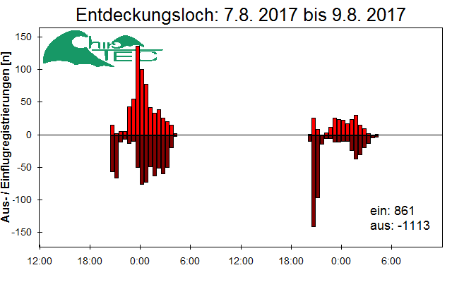 [Fledermaus] Lichtschranke: Segeberger Kalkberg (NABU Schleswig-Holstein)