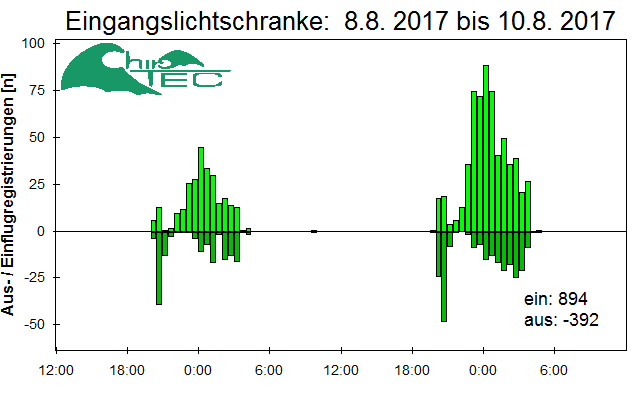 [Fledermaus] Lichtschranke: Segeberger Kalkberg (NABU Schleswig-Holstein)