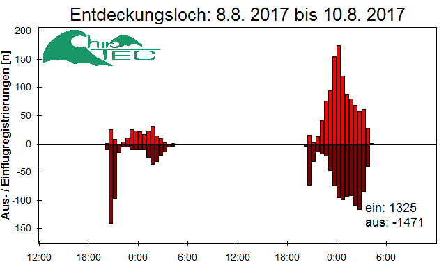 [Fledermaus] Lichtschranke: Segeberger Kalkberg (NABU Schleswig-Holstein)