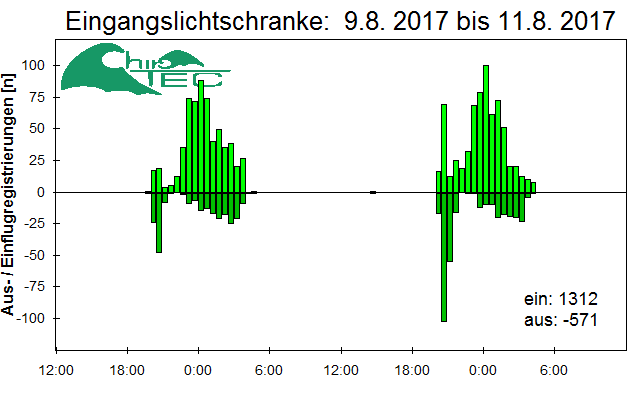 [Fledermaus] Lichtschranke: Segeberger Kalkberg (NABU Schleswig-Holstein)