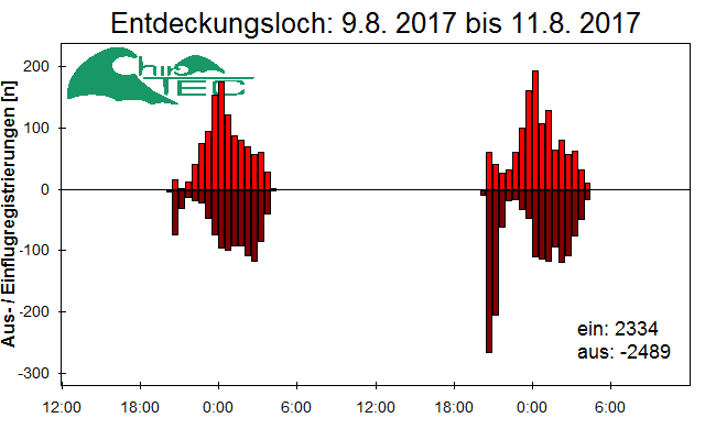 [Fledermaus] Lichtschranke: Segeberger Kalkberg (NABU Schleswig-Holstein)