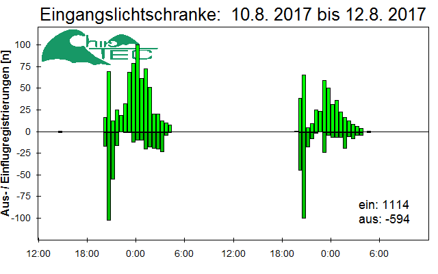 [Fledermaus] Lichtschranke: Segeberger Kalkberg (NABU Schleswig-Holstein)