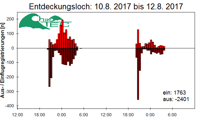 [Fledermaus] Lichtschranke: Segeberger Kalkberg (NABU Schleswig-Holstein)