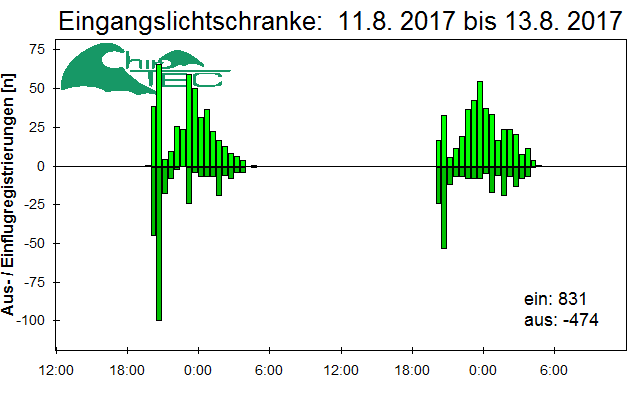 [Fledermaus] Lichtschranke: Segeberger Kalkberg (NABU Schleswig-Holstein)