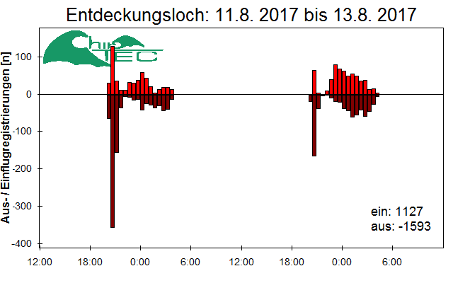 [Fledermaus] Lichtschranke: Segeberger Kalkberg (NABU Schleswig-Holstein)