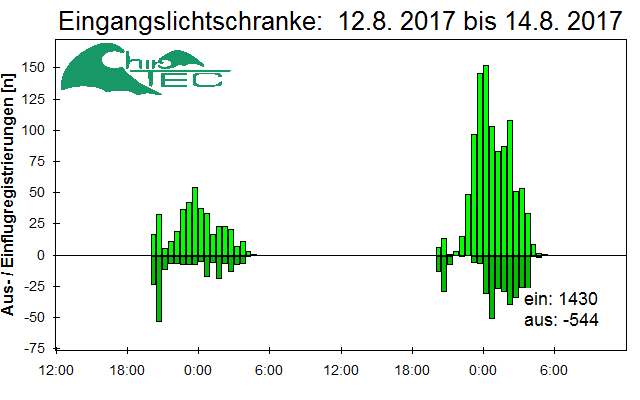 [Fledermaus] Lichtschranke: Segeberger Kalkberg (NABU Schleswig-Holstein)