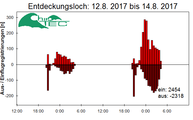 [Fledermaus] Lichtschranke: Segeberger Kalkberg (NABU Schleswig-Holstein)