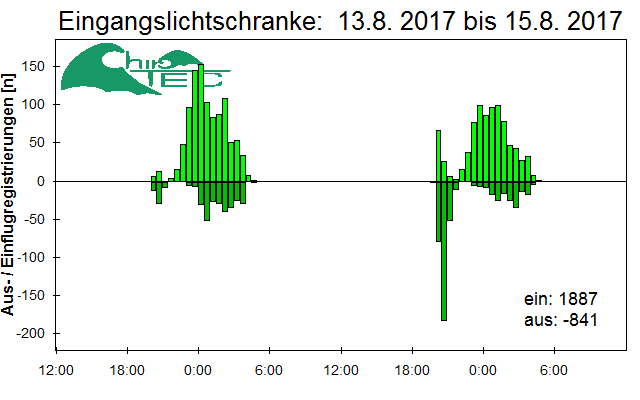 [Fledermaus] Lichtschranke: Segeberger Kalkberg (NABU Schleswig-Holstein)
