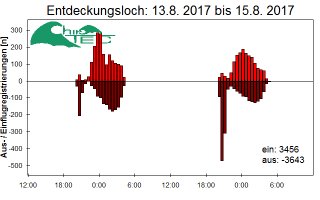 [Fledermaus] Lichtschranke: Segeberger Kalkberg (NABU Schleswig-Holstein)