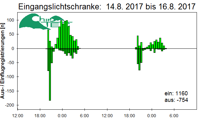 [Fledermaus] Lichtschranke: Segeberger Kalkberg (NABU Schleswig-Holstein)