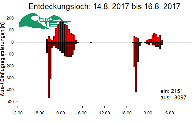 [Fledermaus] Lichtschranke: Segeberger Kalkberg (NABU Schleswig-Holstein)