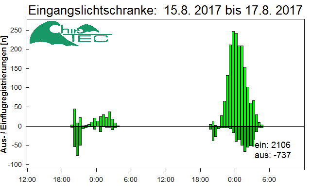 [Fledermaus] Lichtschranke: Segeberger Kalkberg (NABU Schleswig-Holstein)