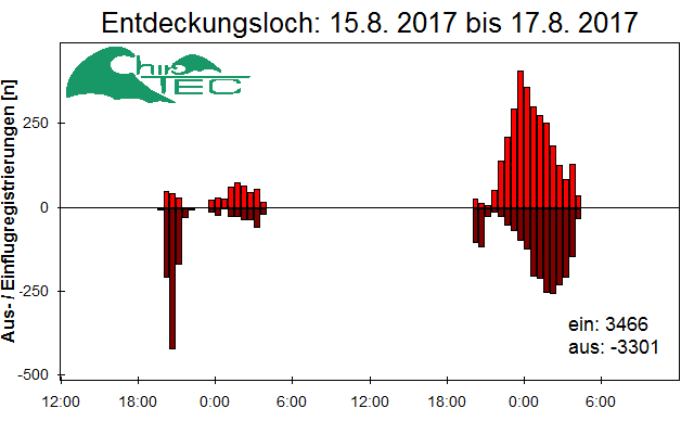 [Fledermaus] Lichtschranke: Segeberger Kalkberg (NABU Schleswig-Holstein)
