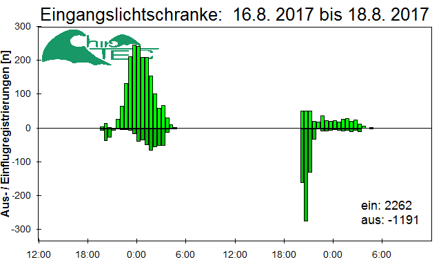 [Fledermaus] Lichtschranke: Segeberger Kalkberg (NABU Schleswig-Holstein)