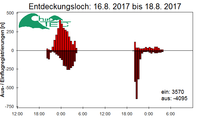 [Fledermaus] Lichtschranke: Segeberger Kalkberg (NABU Schleswig-Holstein)