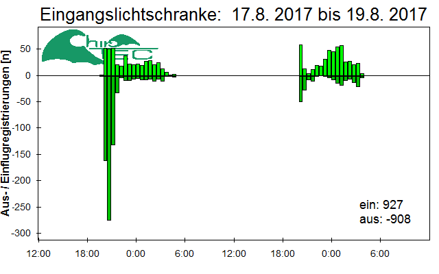 [Fledermaus] Lichtschranke: Segeberger Kalkberg (NABU Schleswig-Holstein)