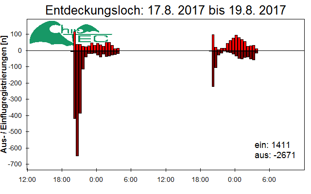 [Fledermaus] Lichtschranke: Segeberger Kalkberg (NABU Schleswig-Holstein)
