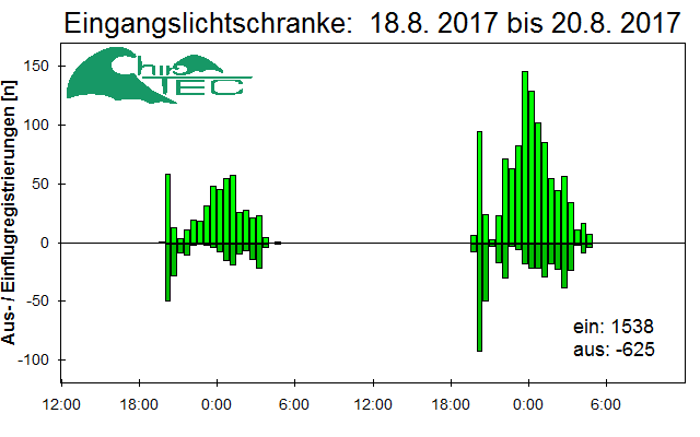 [Fledermaus] Lichtschranke: Segeberger Kalkberg (NABU Schleswig-Holstein)