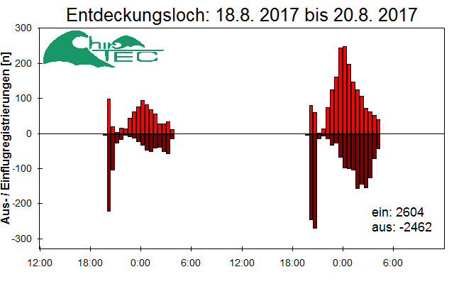 [Fledermaus] Lichtschranke: Segeberger Kalkberg (NABU Schleswig-Holstein)