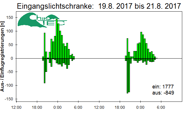 [Fledermaus] Lichtschranke: Segeberger Kalkberg (NABU Schleswig-Holstein)