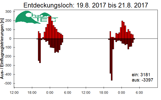 [Fledermaus] Lichtschranke: Segeberger Kalkberg (NABU Schleswig-Holstein)
