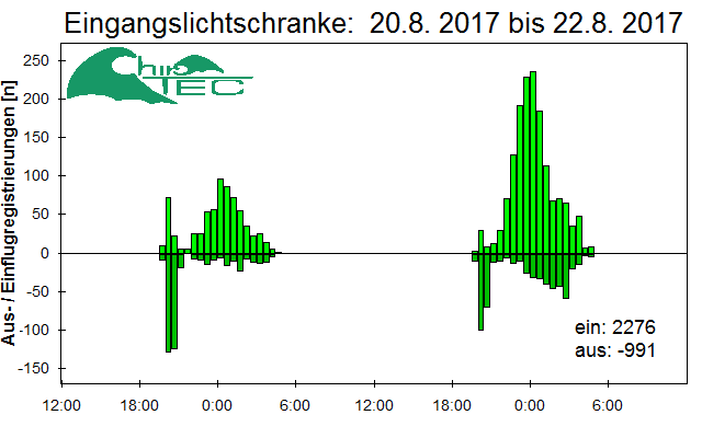 [Fledermaus] Lichtschranke: Segeberger Kalkberg (NABU Schleswig-Holstein)