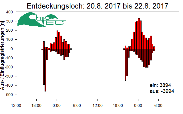 [Fledermaus] Lichtschranke: Segeberger Kalkberg (NABU Schleswig-Holstein)