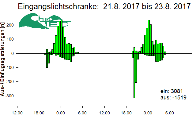 [Fledermaus] Lichtschranke: Segeberger Kalkberg (NABU Schleswig-Holstein)