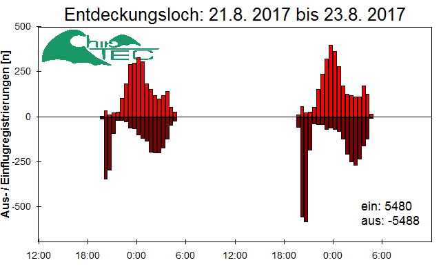 [Fledermaus] Lichtschranke: Segeberger Kalkberg (NABU Schleswig-Holstein)