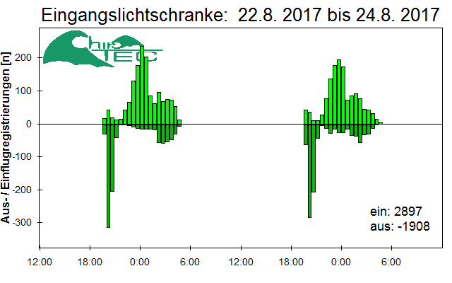 [Fledermaus] Lichtschranke: Segeberger Kalkberg (NABU Schleswig-Holstein)