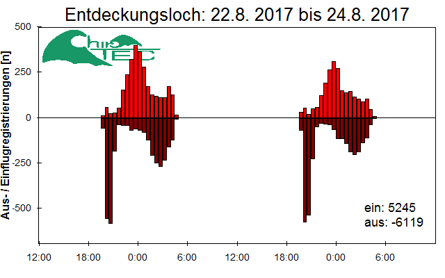 [Fledermaus] Lichtschranke: Segeberger Kalkberg (NABU Schleswig-Holstein)