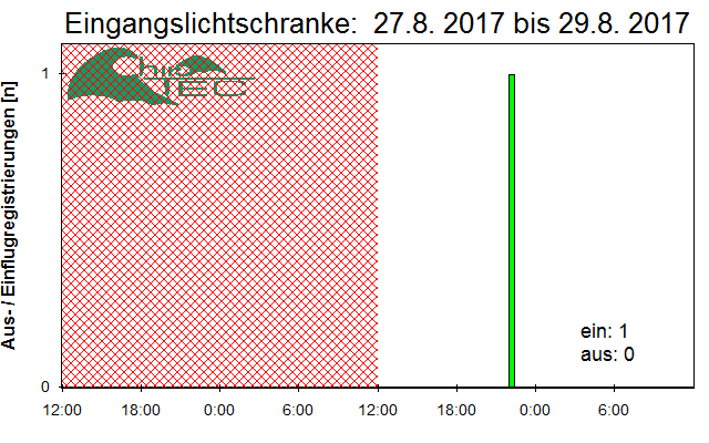 [Fledermaus] Lichtschranke: Segeberger Kalkberg (NABU Schleswig-Holstein)