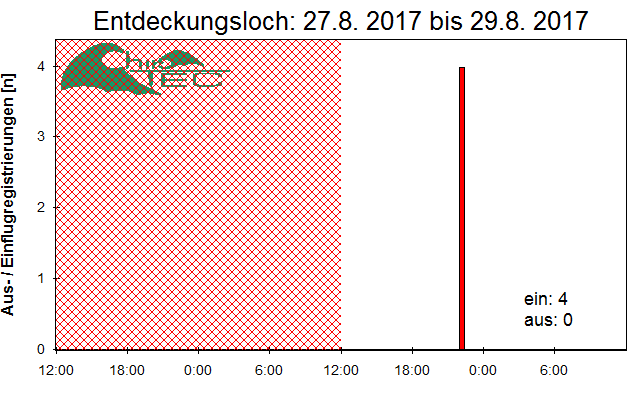 [Fledermaus] Lichtschranke: Segeberger Kalkberg (NABU Schleswig-Holstein)