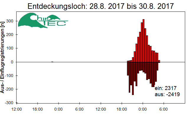 [Fledermaus] Lichtschranke: Segeberger Kalkberg (NABU Schleswig-Holstein)
