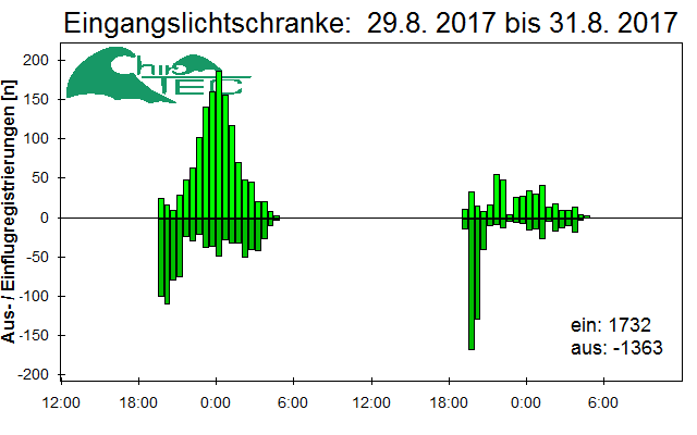 [Fledermaus] Lichtschranke: Segeberger Kalkberg (NABU Schleswig-Holstein)