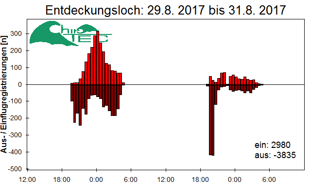 [Fledermaus] Lichtschranke: Segeberger Kalkberg (NABU Schleswig-Holstein)
