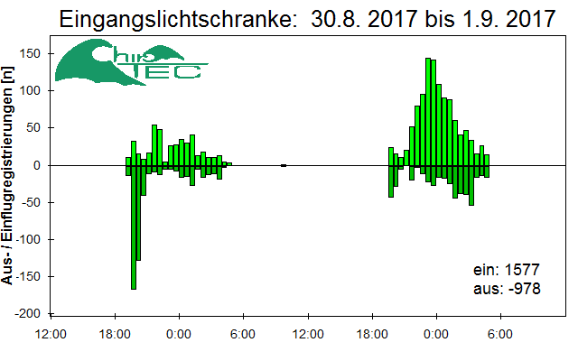[Fledermaus] Lichtschranke: Segeberger Kalkberg (NABU Schleswig-Holstein)