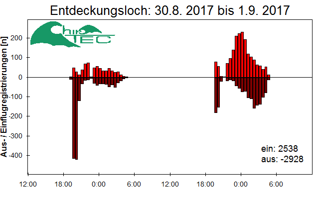 [Fledermaus] Lichtschranke: Segeberger Kalkberg (NABU Schleswig-Holstein)