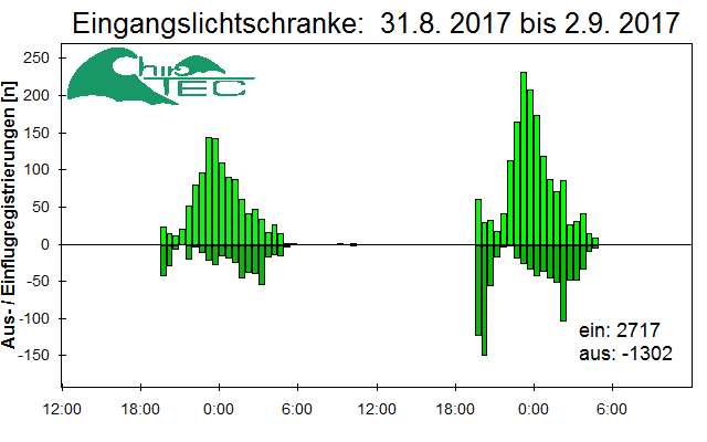 [Fledermaus] Lichtschranke: Segeberger Kalkberg (NABU Schleswig-Holstein)