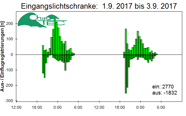 [Fledermaus] Lichtschranke: Segeberger Kalkberg (NABU Schleswig-Holstein)