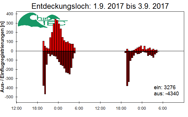 [Fledermaus] Lichtschranke: Segeberger Kalkberg (NABU Schleswig-Holstein)