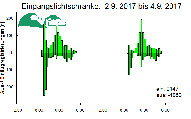[Fledermaus] Lichtschranke: Segeberger Kalkberg (NABU Schleswig-Holstein)