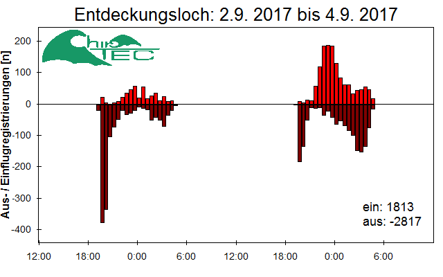[Fledermaus] Lichtschranke: Segeberger Kalkberg (NABU Schleswig-Holstein)