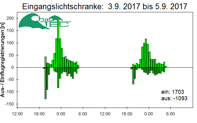 [Fledermaus] Lichtschranke: Segeberger Kalkberg (NABU Schleswig-Holstein)