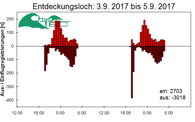[Fledermaus] Lichtschranke: Segeberger Kalkberg (NABU Schleswig-Holstein)