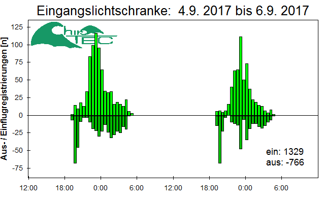 [Fledermaus] Lichtschranke: Segeberger Kalkberg (NABU Schleswig-Holstein)
